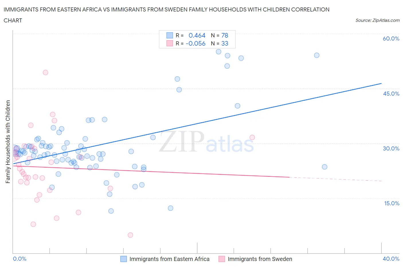 Immigrants from Eastern Africa vs Immigrants from Sweden Family Households with Children