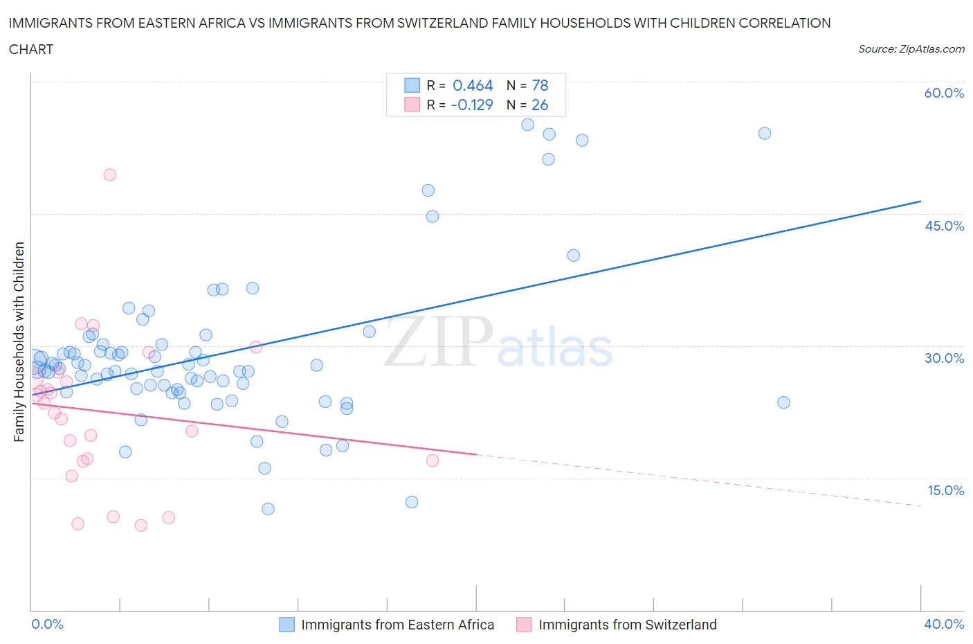 Immigrants from Eastern Africa vs Immigrants from Switzerland Family Households with Children