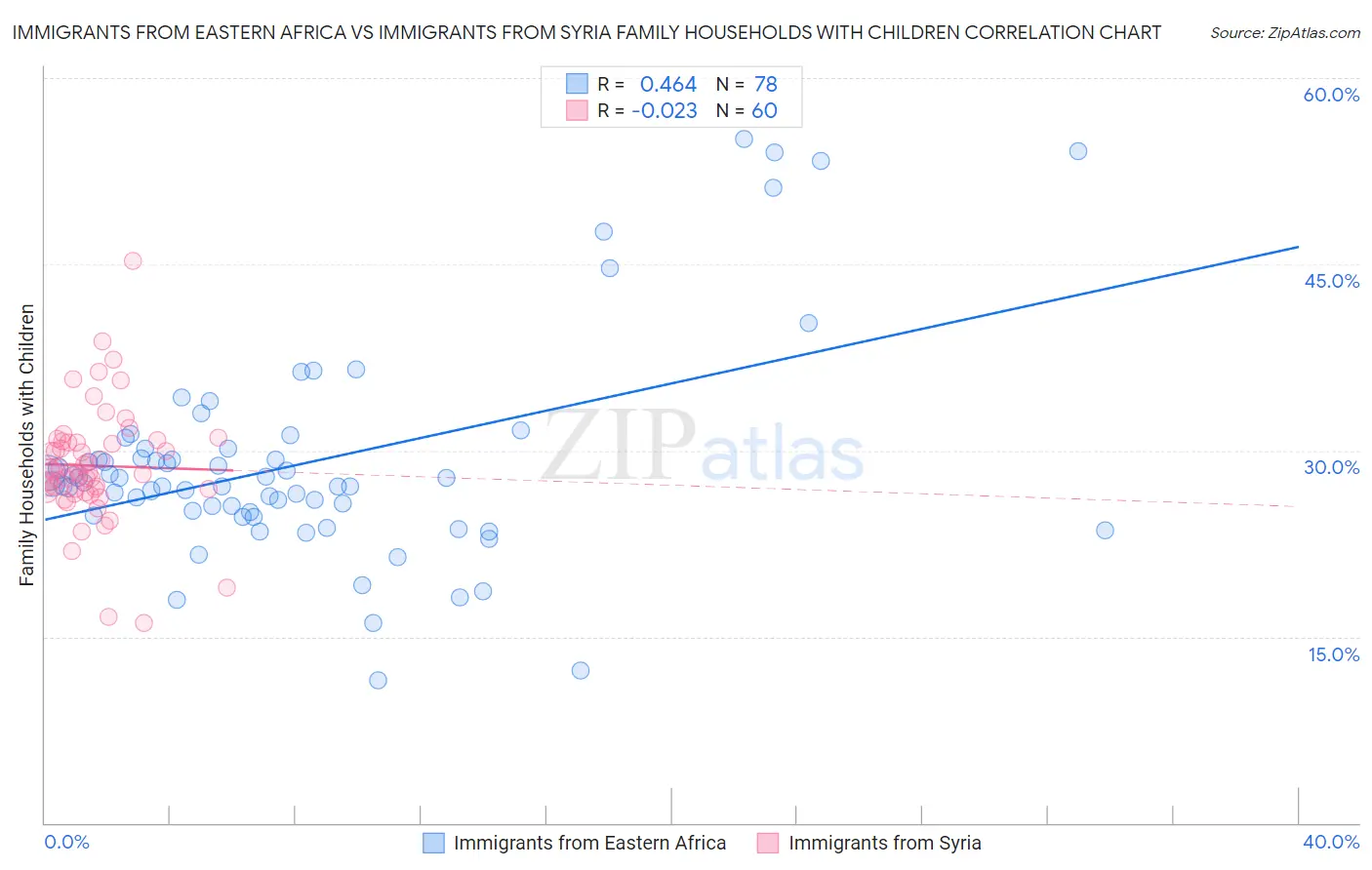 Immigrants from Eastern Africa vs Immigrants from Syria Family Households with Children