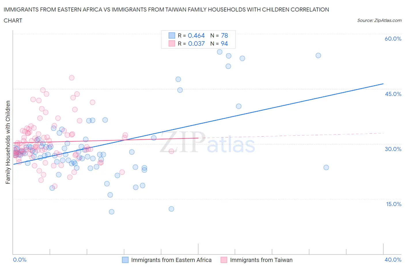 Immigrants from Eastern Africa vs Immigrants from Taiwan Family Households with Children