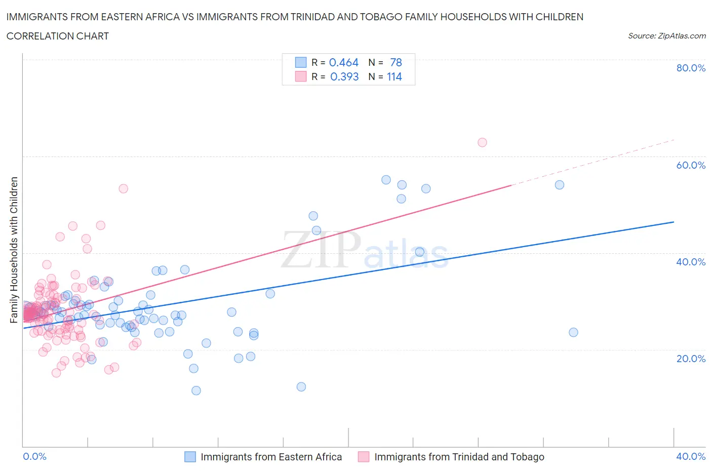 Immigrants from Eastern Africa vs Immigrants from Trinidad and Tobago Family Households with Children