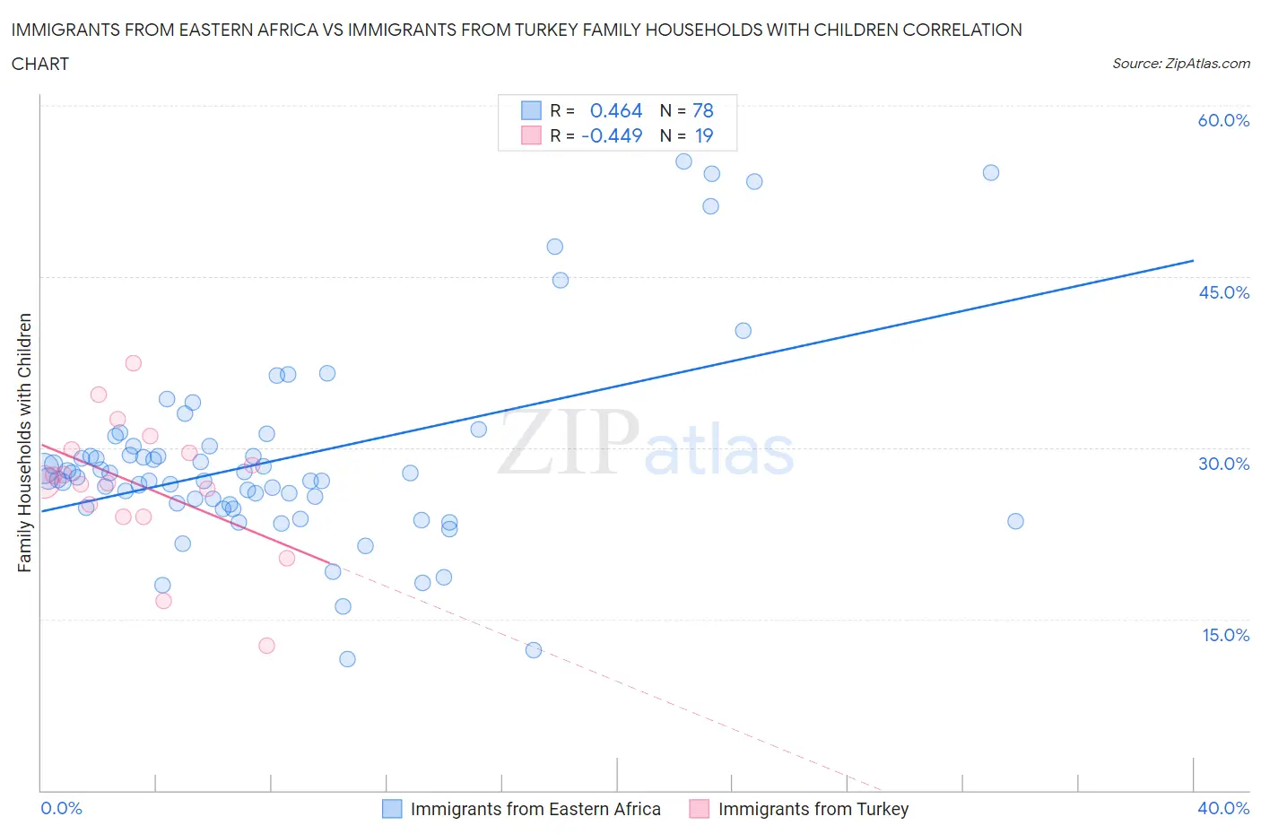 Immigrants from Eastern Africa vs Immigrants from Turkey Family Households with Children