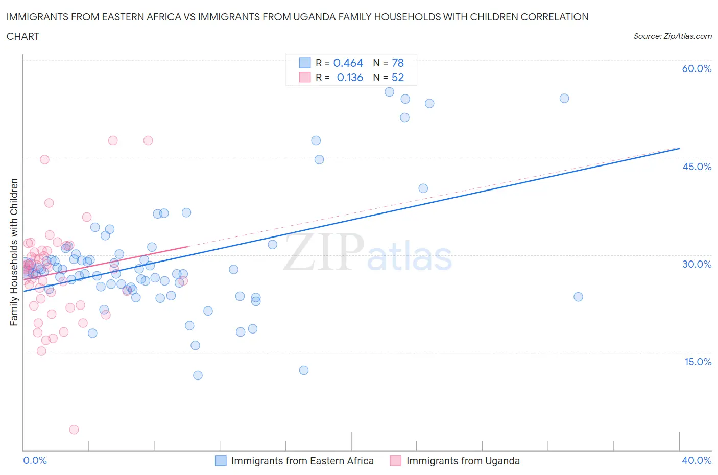 Immigrants from Eastern Africa vs Immigrants from Uganda Family Households with Children