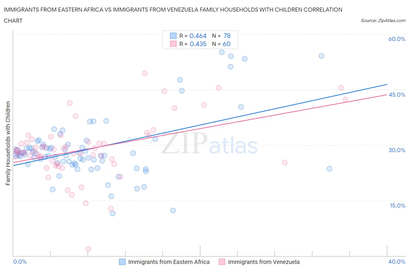 Immigrants from Eastern Africa vs Immigrants from Venezuela Family Households with Children