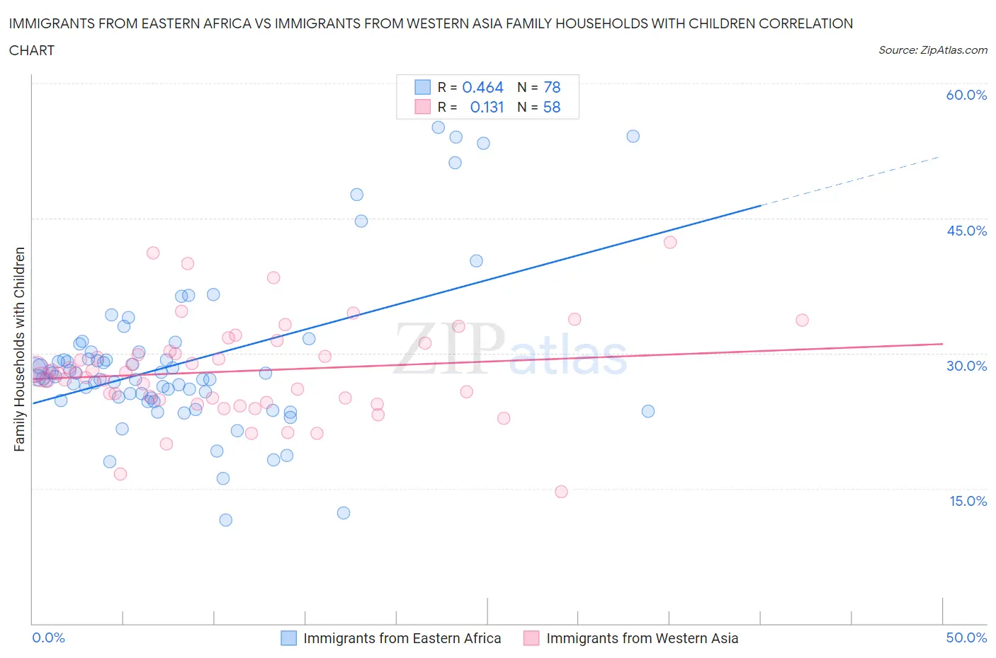 Immigrants from Eastern Africa vs Immigrants from Western Asia Family Households with Children