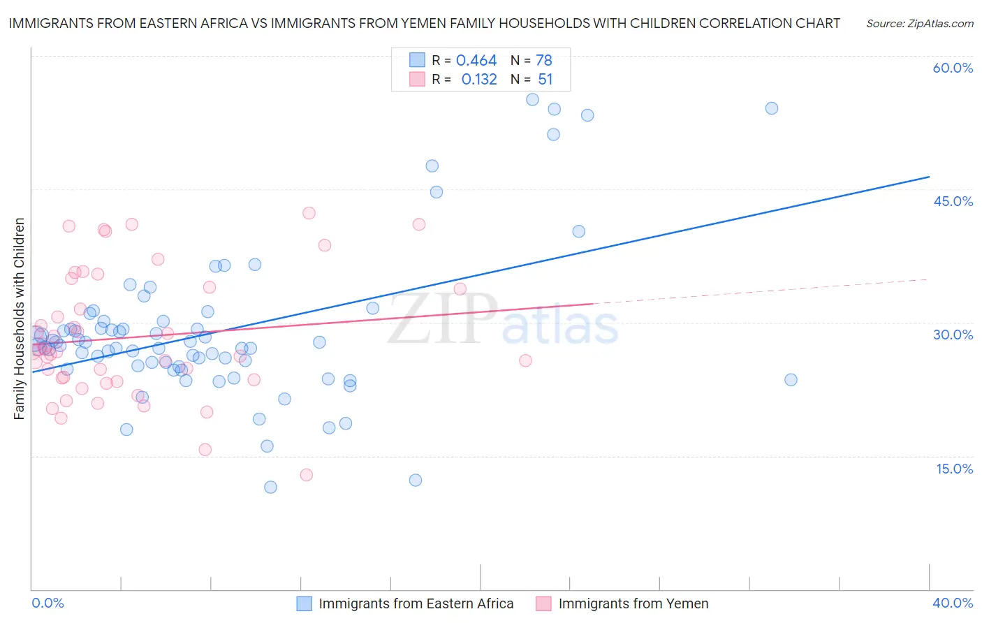 Immigrants from Eastern Africa vs Immigrants from Yemen Family Households with Children