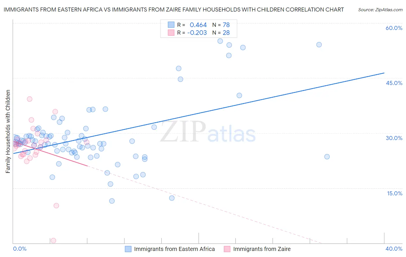 Immigrants from Eastern Africa vs Immigrants from Zaire Family Households with Children