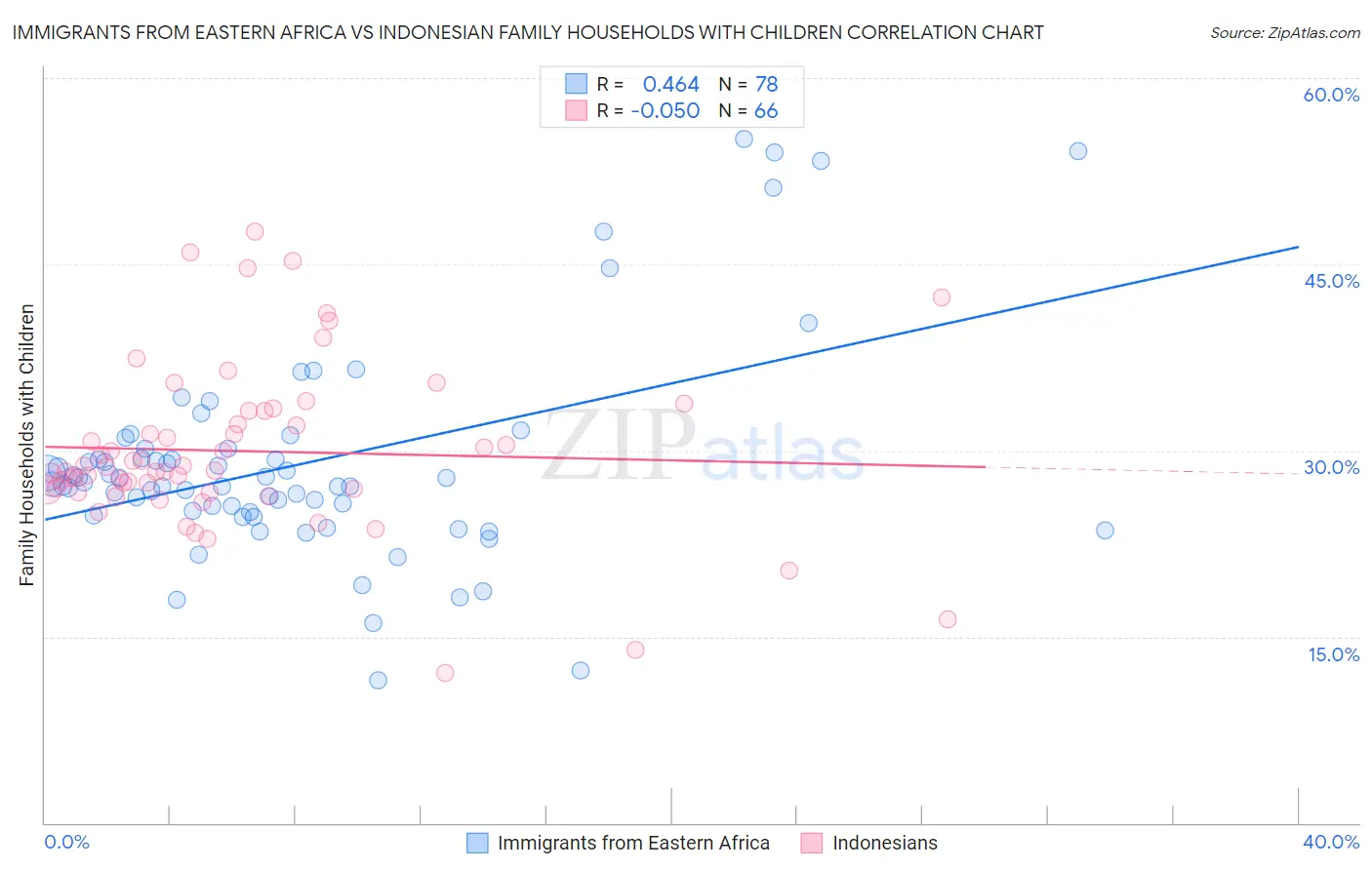 Immigrants from Eastern Africa vs Indonesian Family Households with Children
