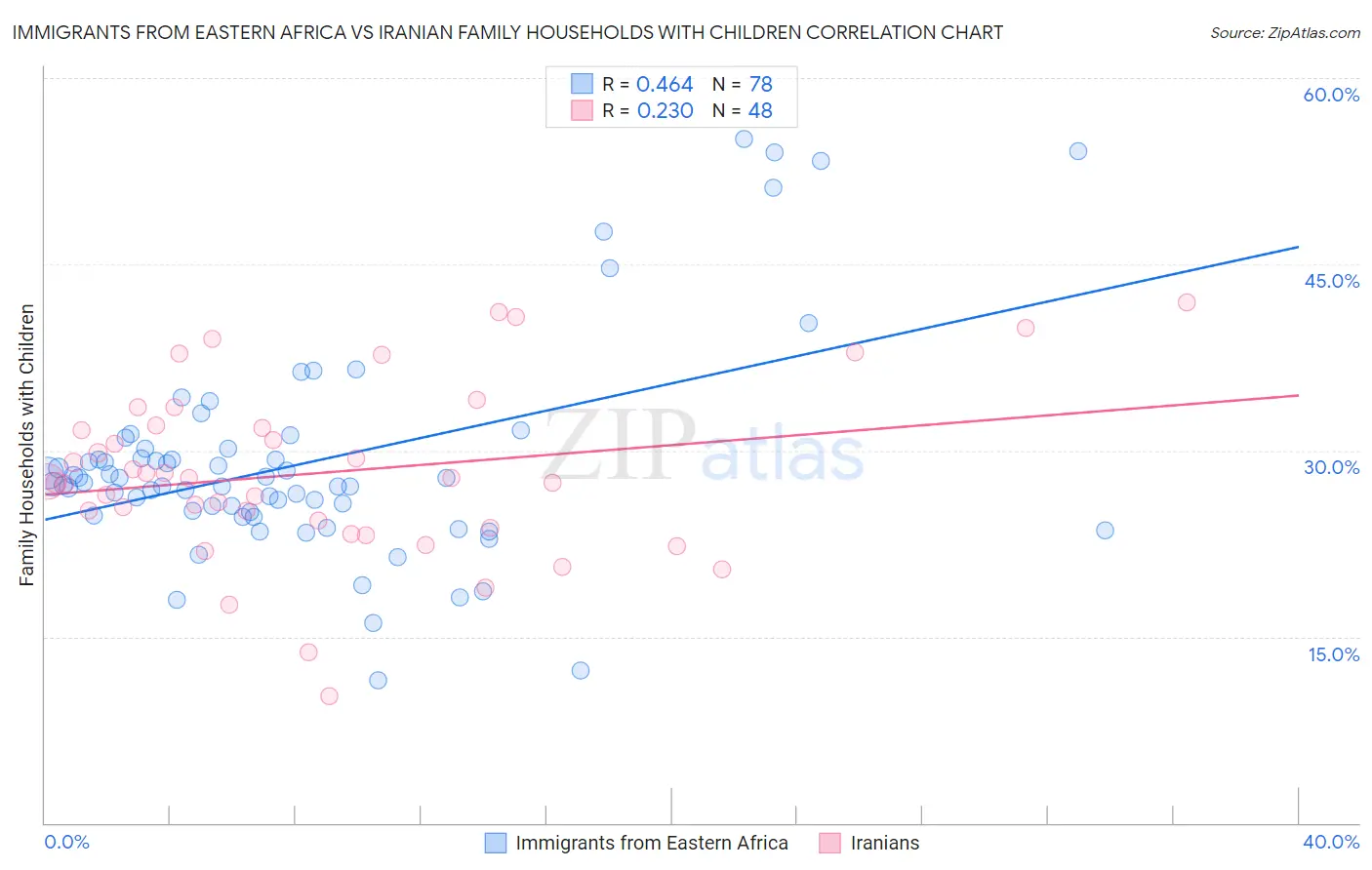 Immigrants from Eastern Africa vs Iranian Family Households with Children