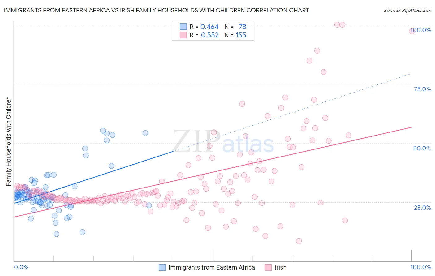 Immigrants from Eastern Africa vs Irish Family Households with Children