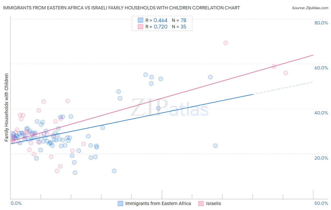 Immigrants from Eastern Africa vs Israeli Family Households with Children