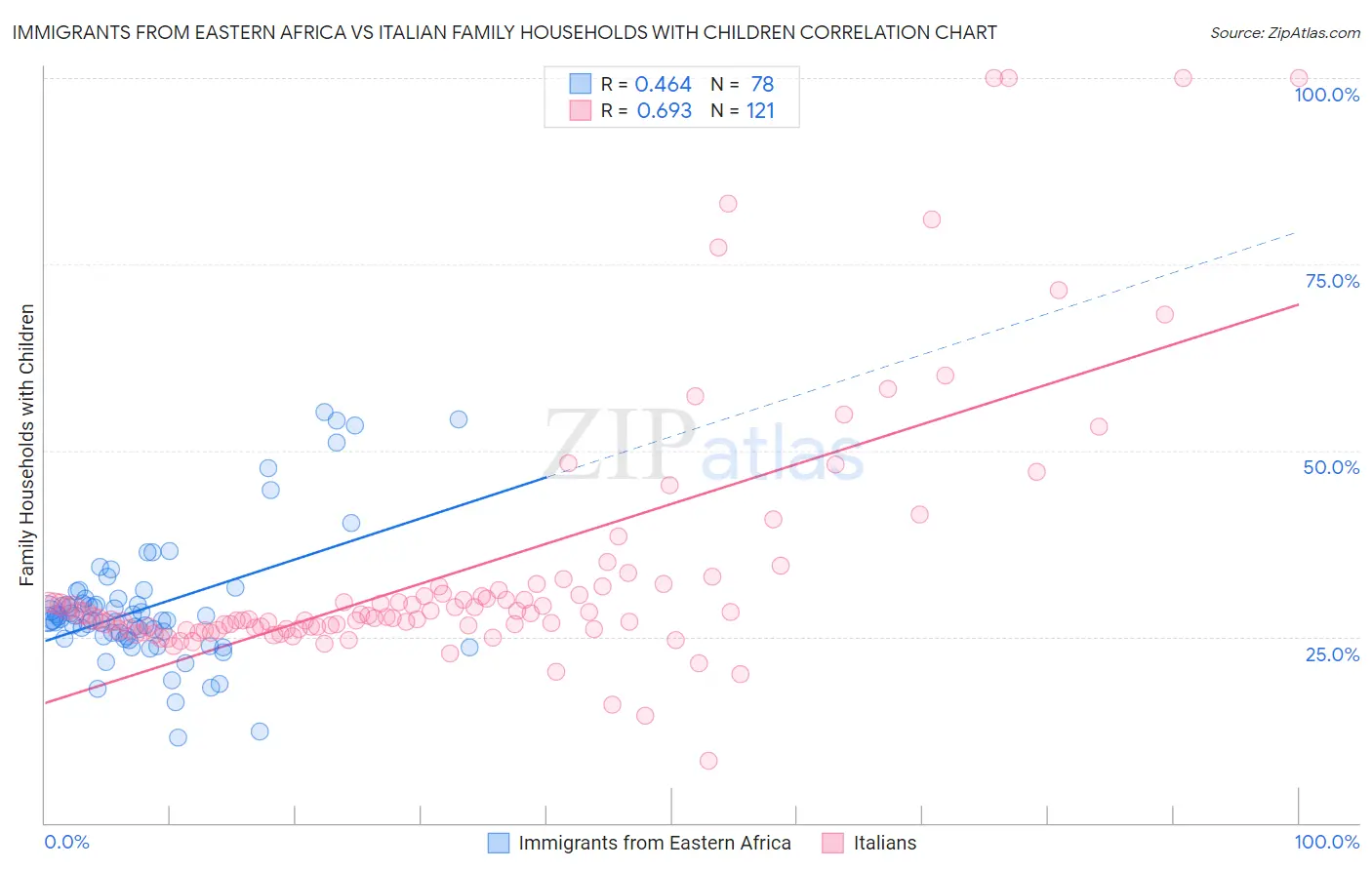 Immigrants from Eastern Africa vs Italian Family Households with Children