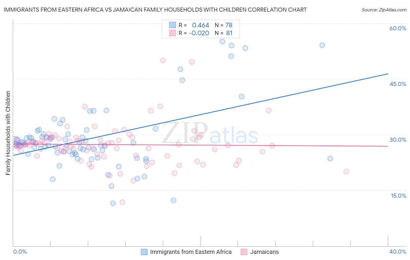 Immigrants from Eastern Africa vs Jamaican Family Households with Children