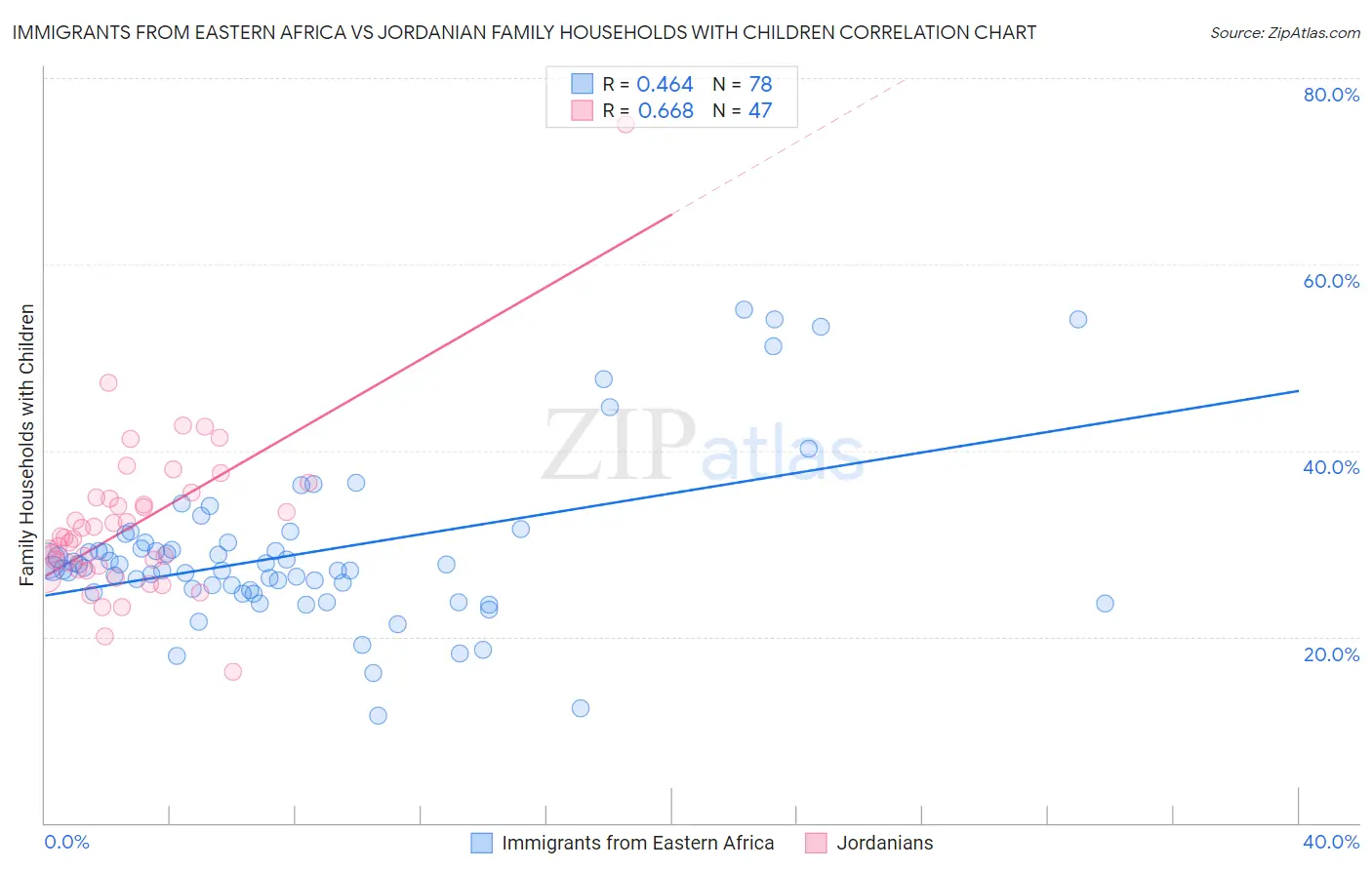 Immigrants from Eastern Africa vs Jordanian Family Households with Children
