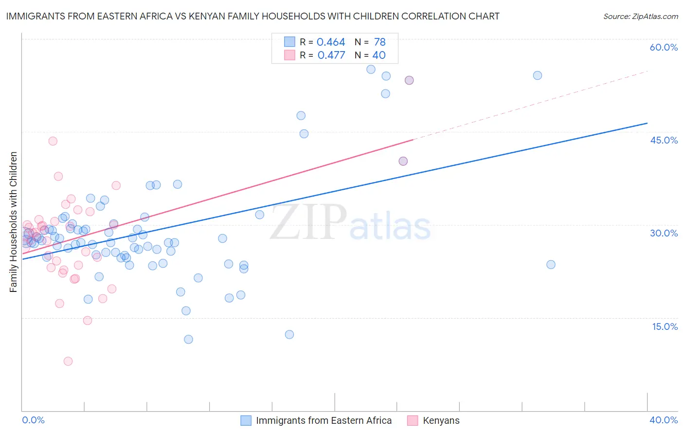Immigrants from Eastern Africa vs Kenyan Family Households with Children