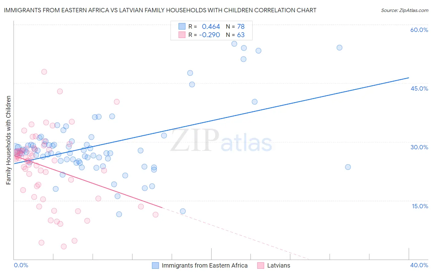 Immigrants from Eastern Africa vs Latvian Family Households with Children