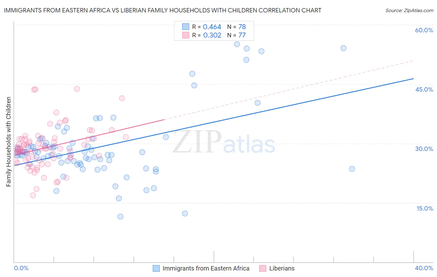 Immigrants from Eastern Africa vs Liberian Family Households with Children