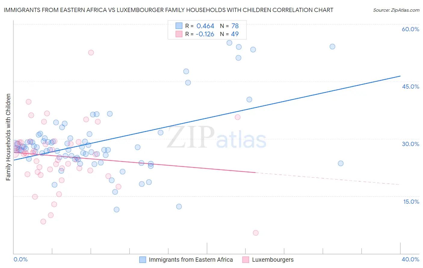 Immigrants from Eastern Africa vs Luxembourger Family Households with Children