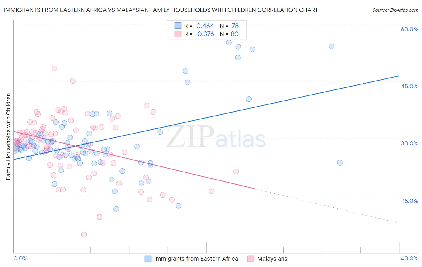 Immigrants from Eastern Africa vs Malaysian Family Households with Children