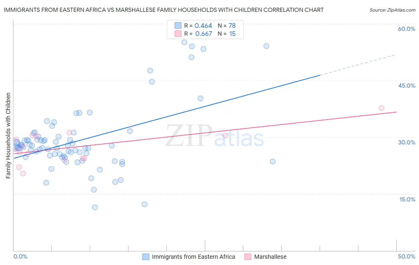 Immigrants from Eastern Africa vs Marshallese Family Households with Children