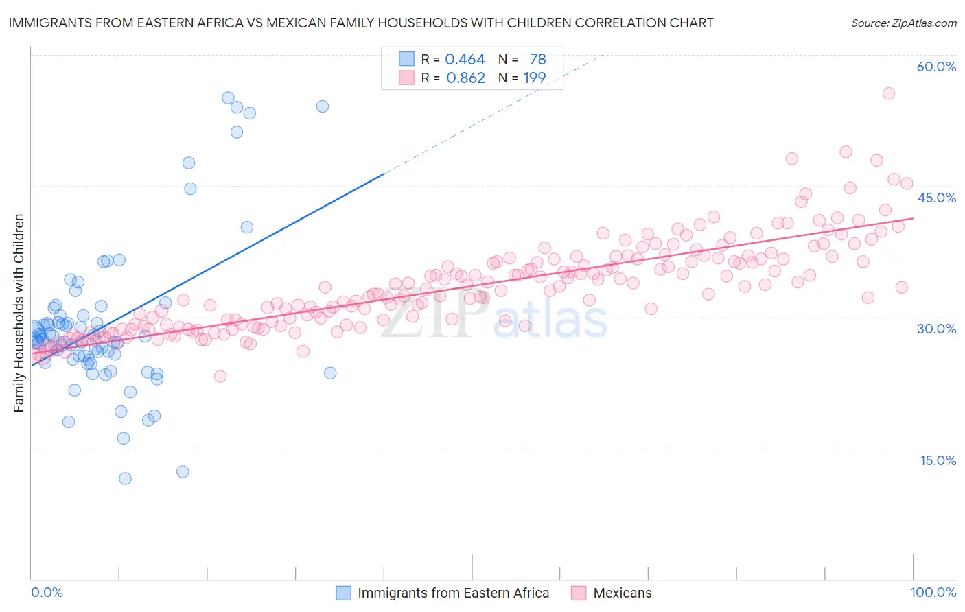 Immigrants from Eastern Africa vs Mexican Family Households with Children