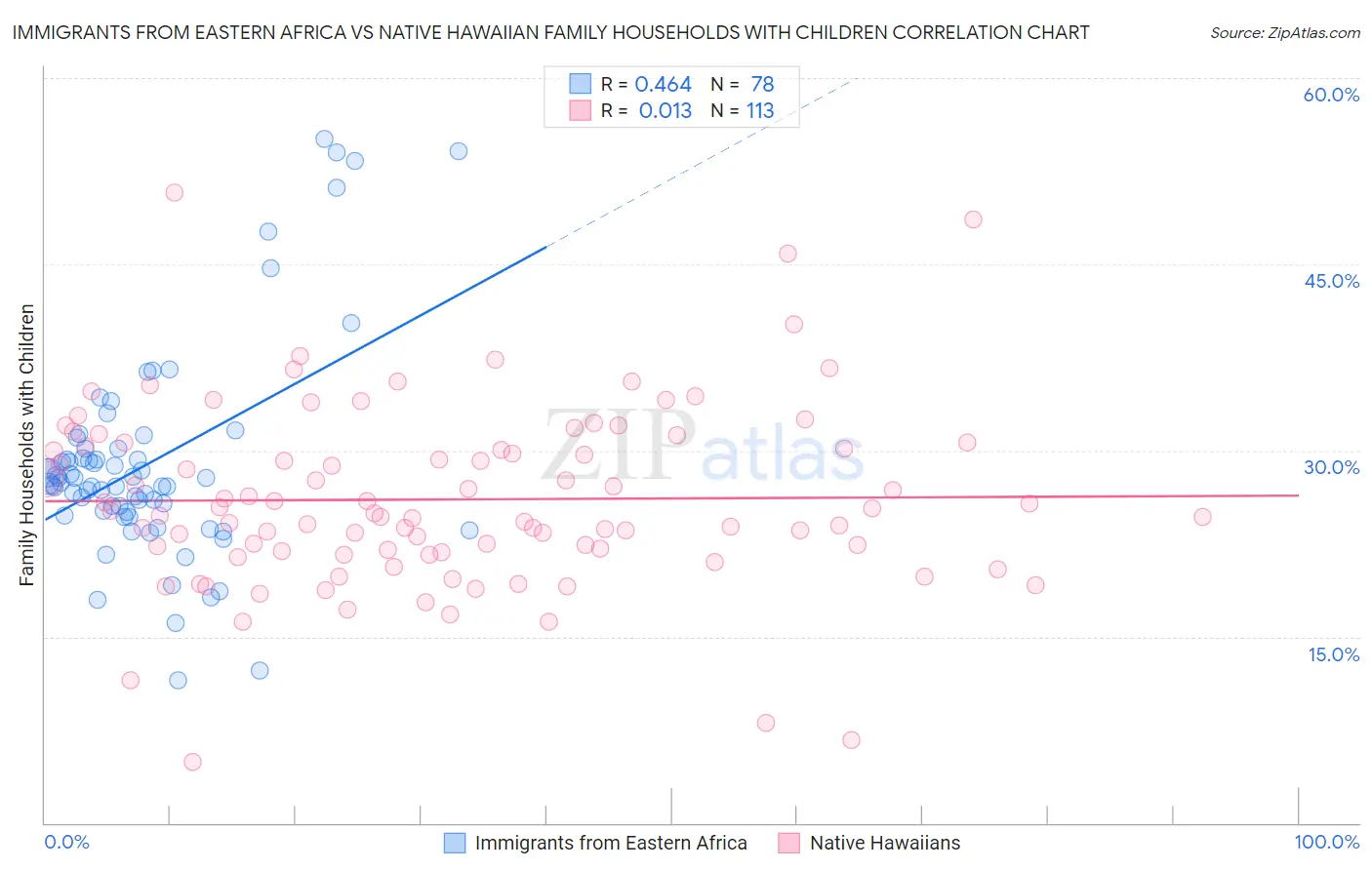 Immigrants from Eastern Africa vs Native Hawaiian Family Households with Children