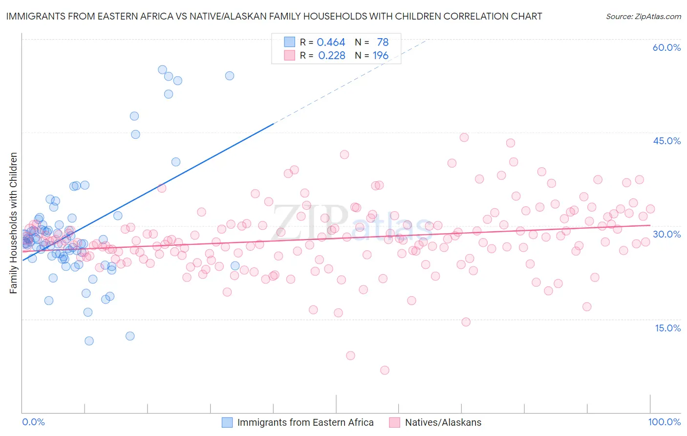 Immigrants from Eastern Africa vs Native/Alaskan Family Households with Children