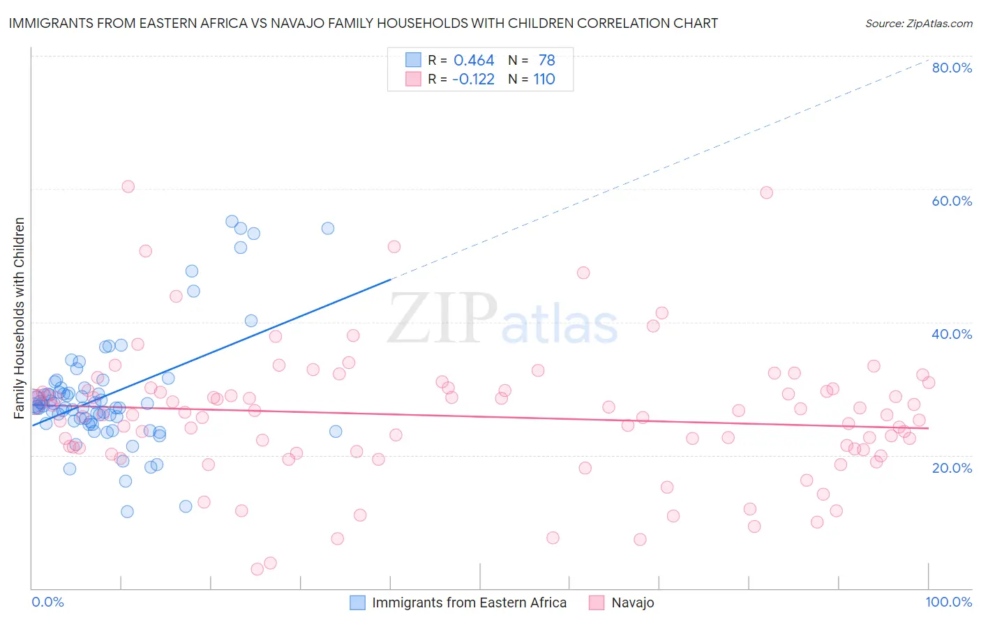 Immigrants from Eastern Africa vs Navajo Family Households with Children