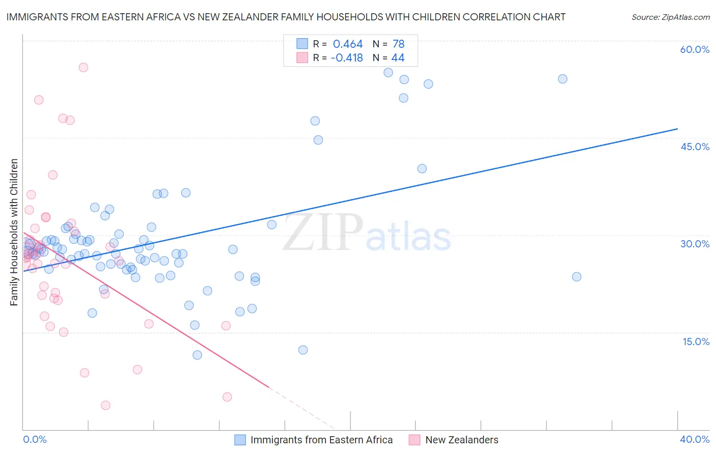 Immigrants from Eastern Africa vs New Zealander Family Households with Children
