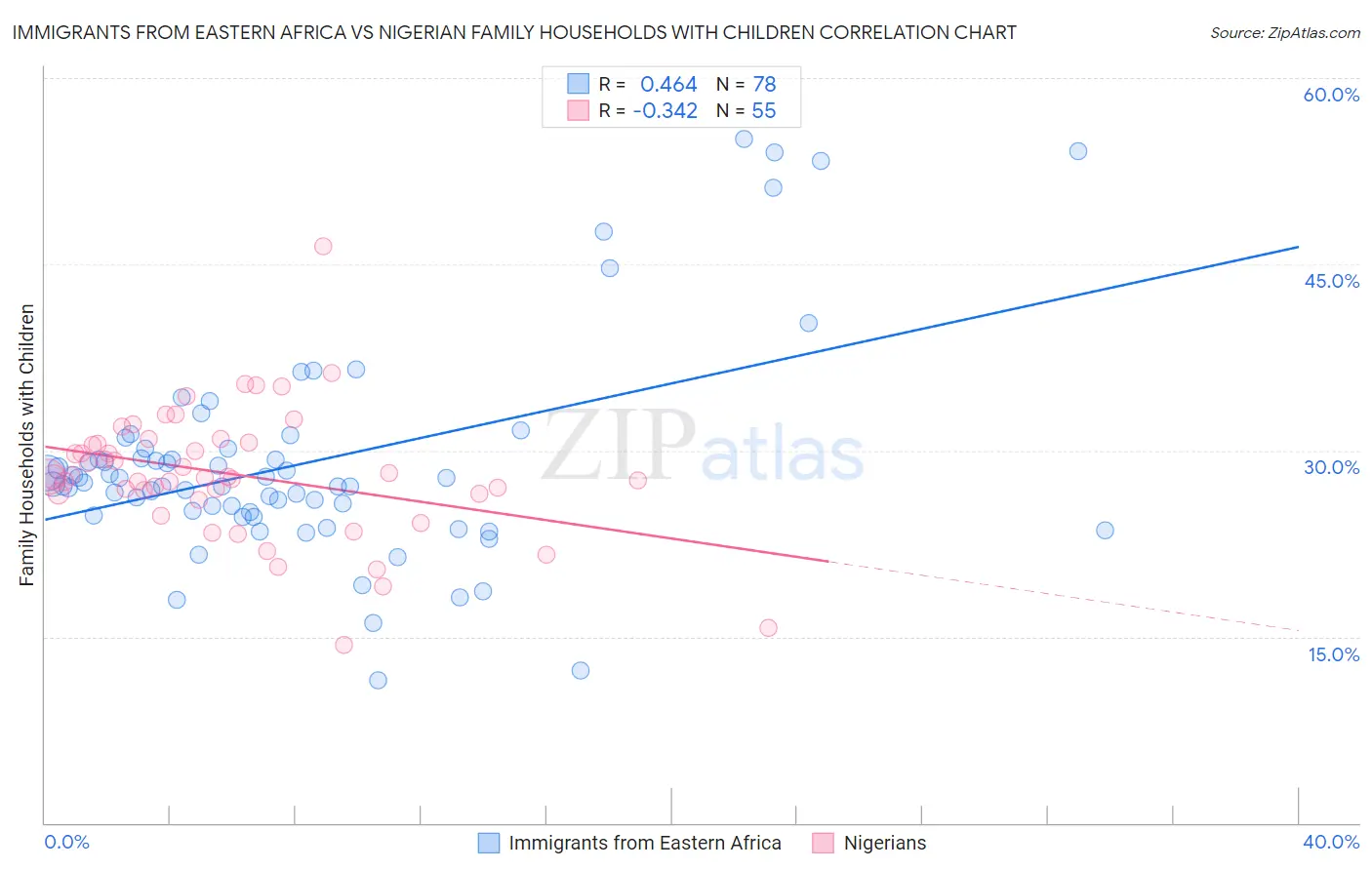 Immigrants from Eastern Africa vs Nigerian Family Households with Children