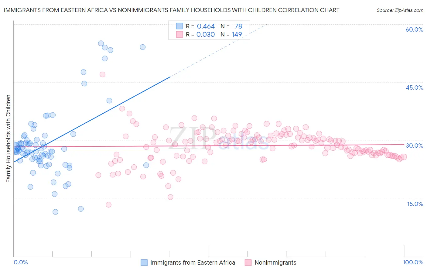 Immigrants from Eastern Africa vs Nonimmigrants Family Households with Children