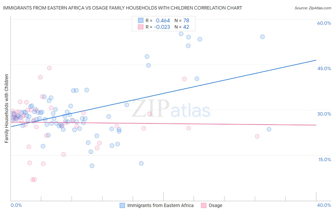 Immigrants from Eastern Africa vs Osage Family Households with Children