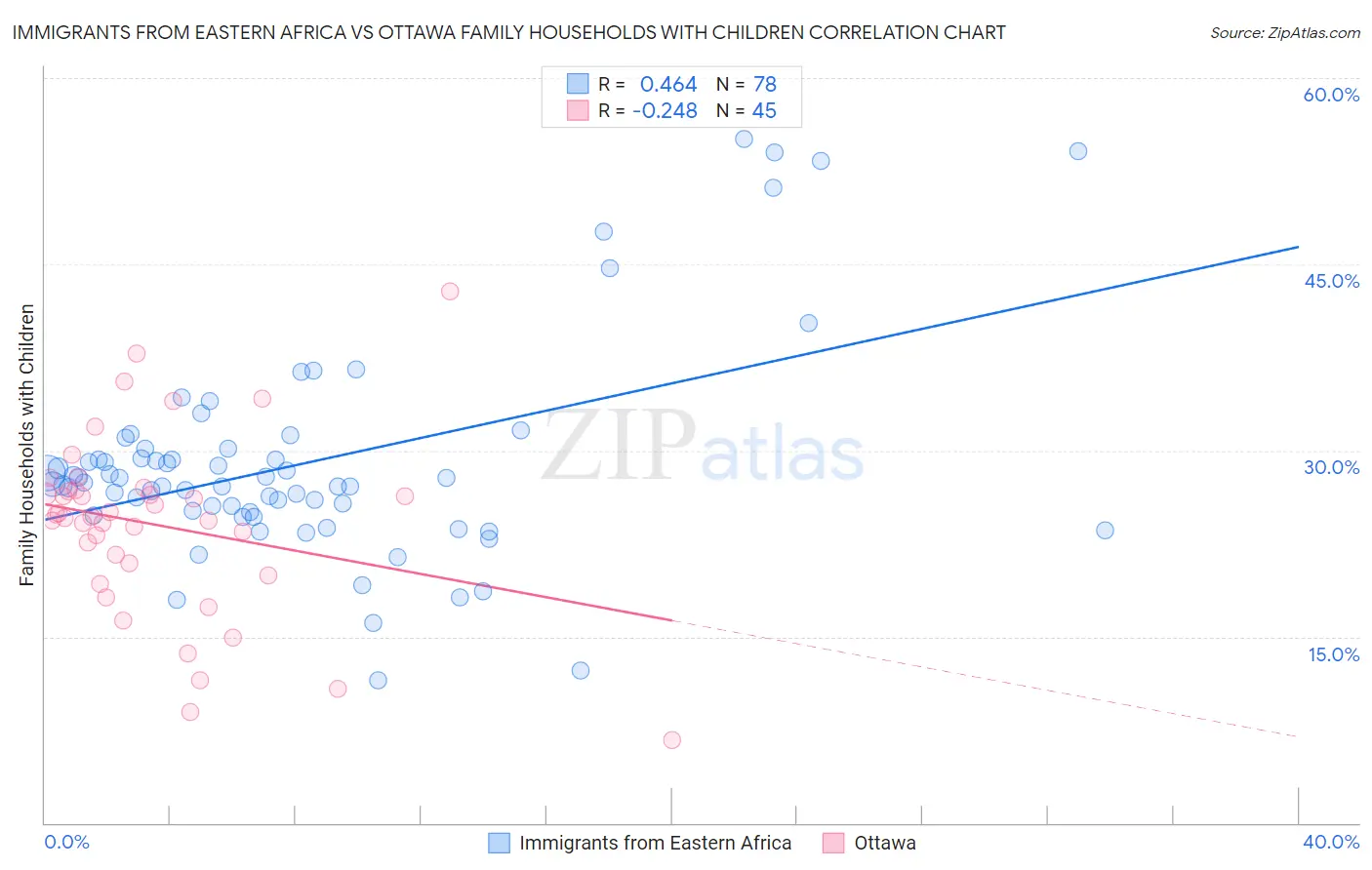 Immigrants from Eastern Africa vs Ottawa Family Households with Children