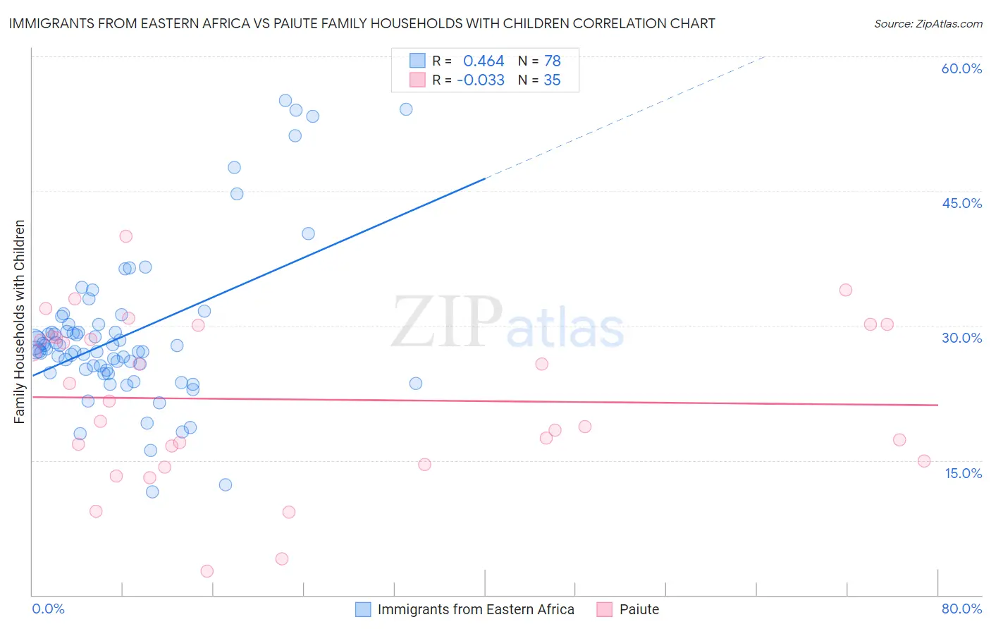 Immigrants from Eastern Africa vs Paiute Family Households with Children