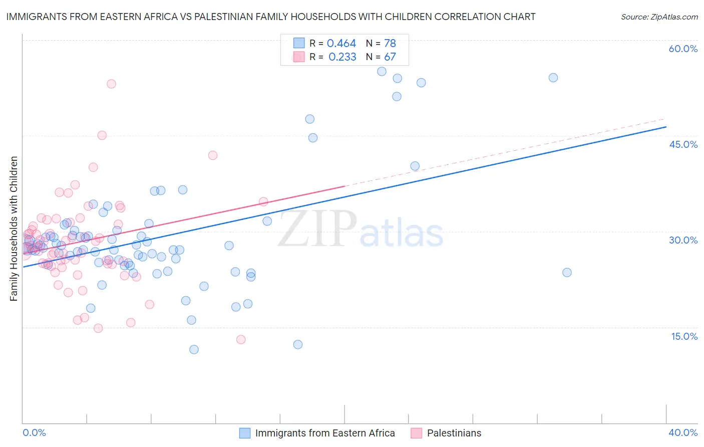 Immigrants from Eastern Africa vs Palestinian Family Households with Children
