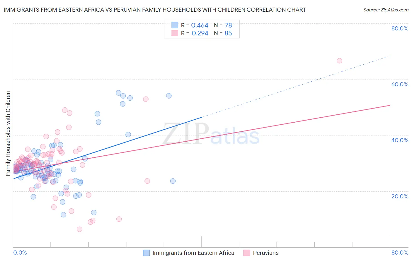 Immigrants from Eastern Africa vs Peruvian Family Households with Children