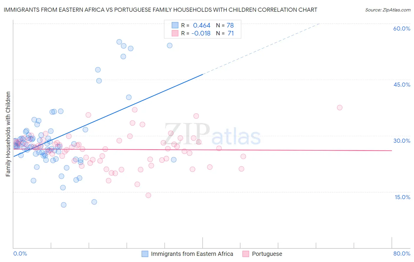Immigrants from Eastern Africa vs Portuguese Family Households with Children