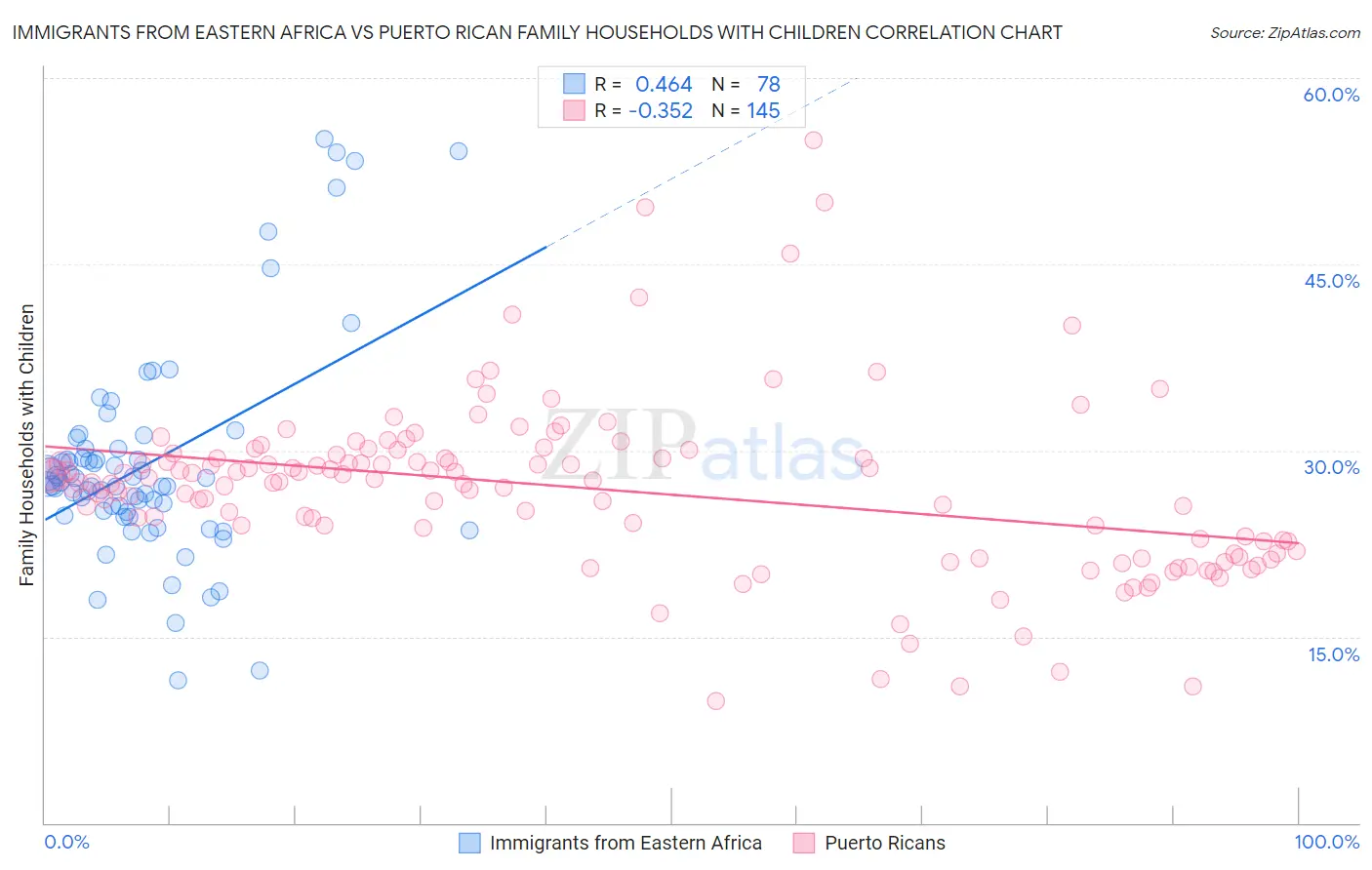 Immigrants from Eastern Africa vs Puerto Rican Family Households with Children