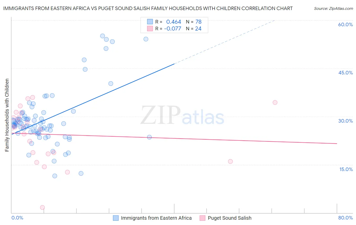 Immigrants from Eastern Africa vs Puget Sound Salish Family Households with Children