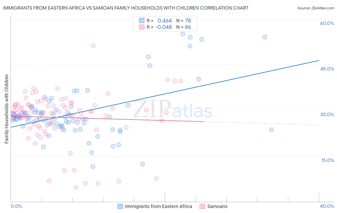 Immigrants from Eastern Africa vs Samoan Family Households with Children