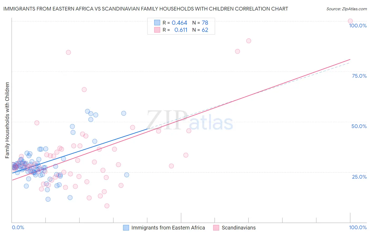 Immigrants from Eastern Africa vs Scandinavian Family Households with Children