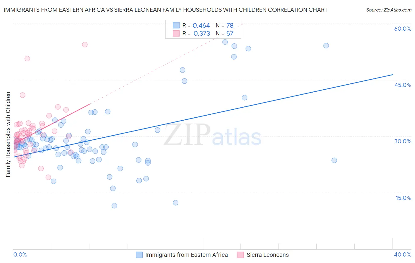 Immigrants from Eastern Africa vs Sierra Leonean Family Households with Children