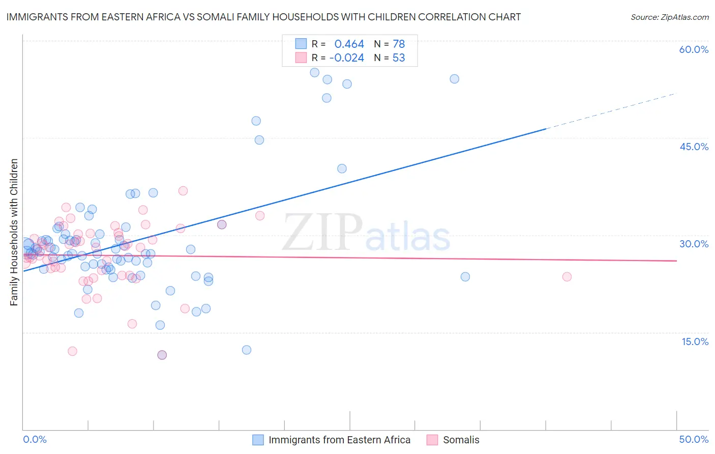 Immigrants from Eastern Africa vs Somali Family Households with Children