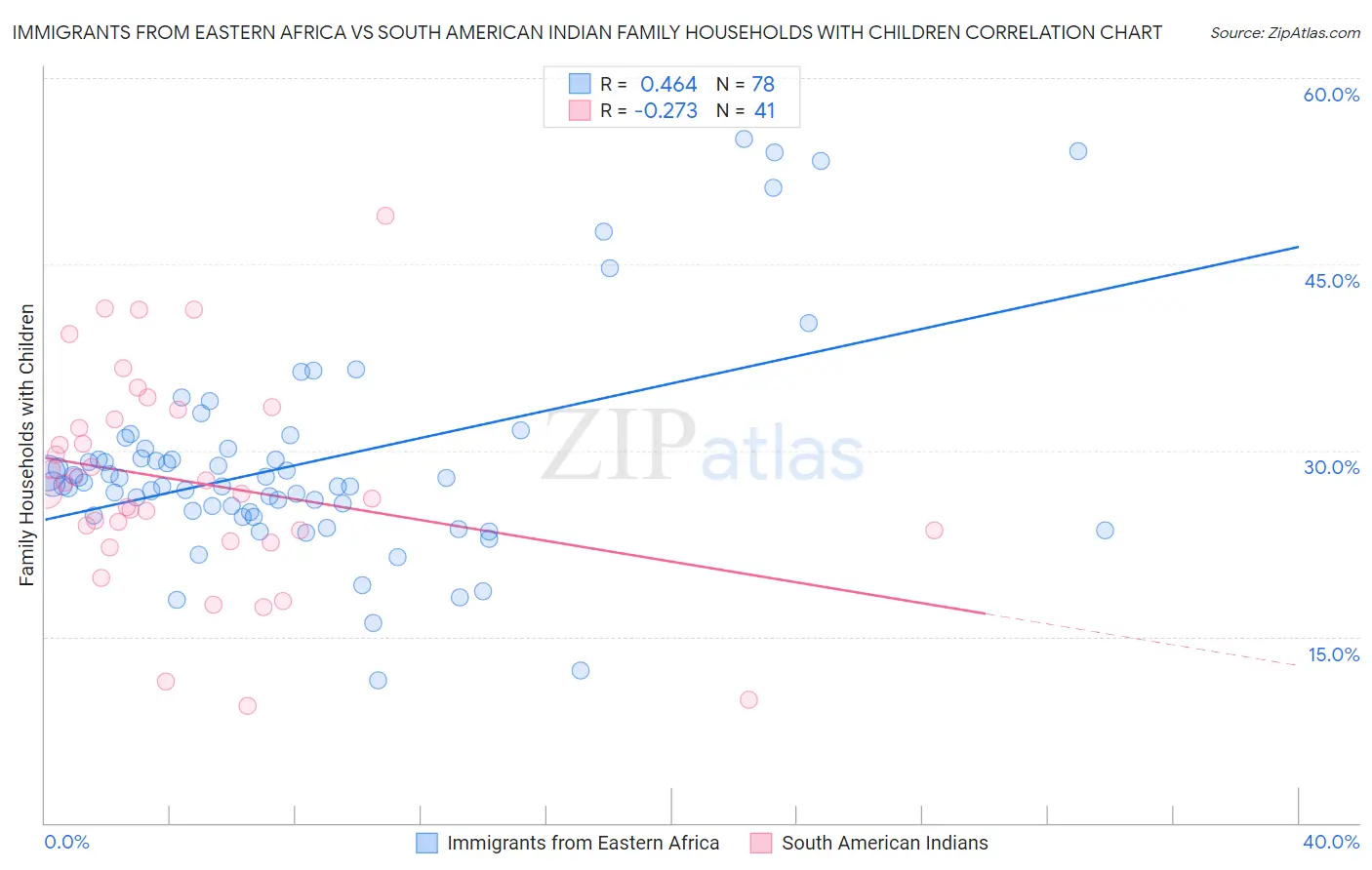 Immigrants from Eastern Africa vs South American Indian Family Households with Children