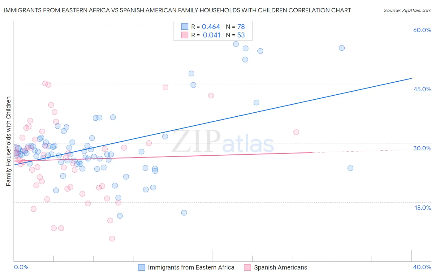 Immigrants from Eastern Africa vs Spanish American Family Households with Children