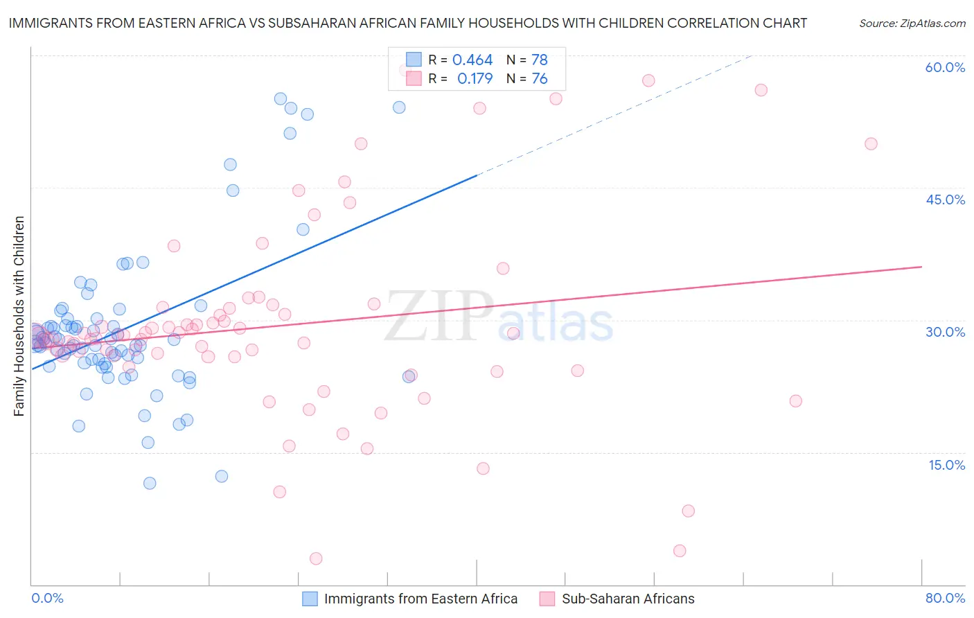 Immigrants from Eastern Africa vs Subsaharan African Family Households with Children