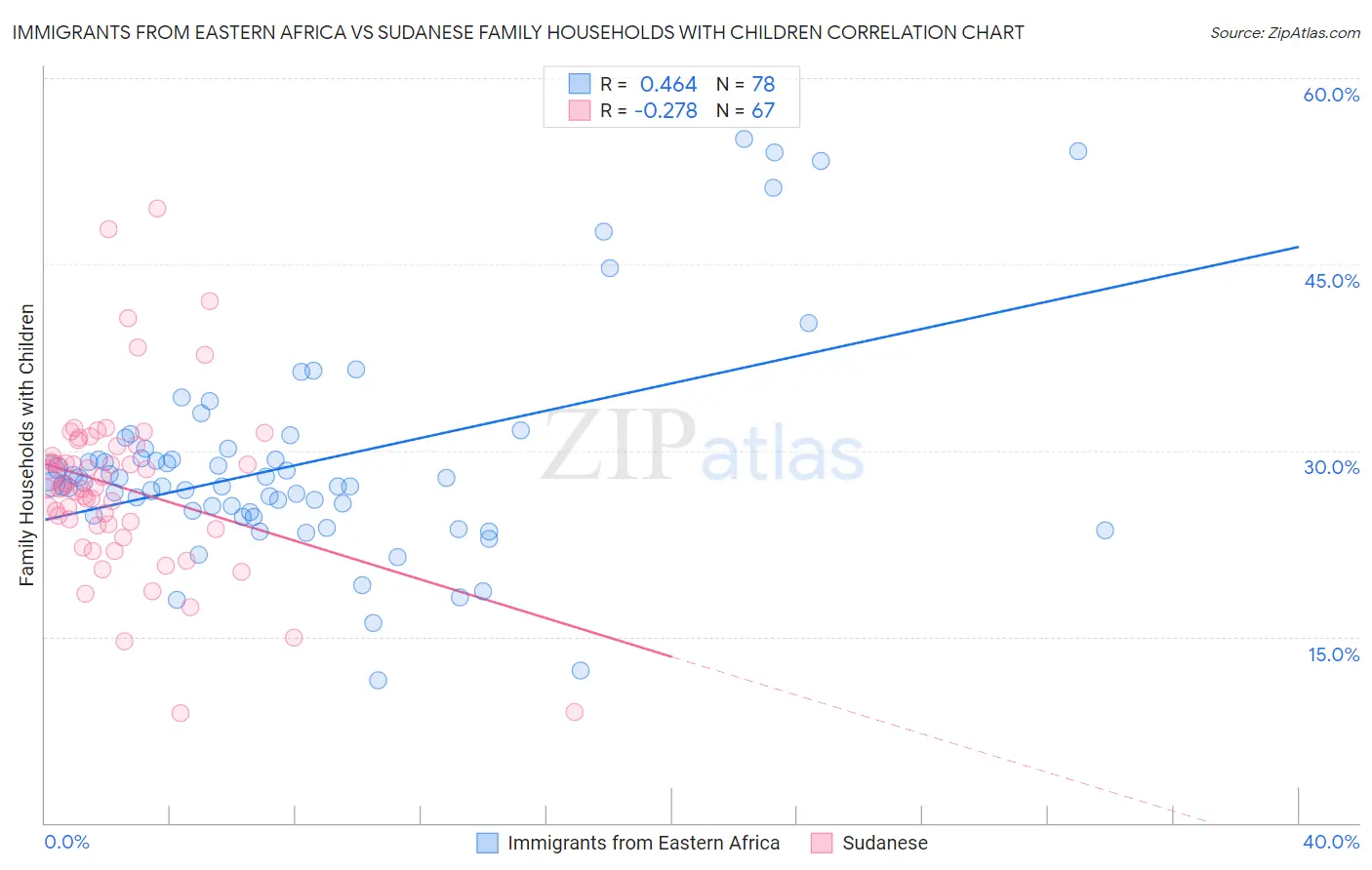 Immigrants from Eastern Africa vs Sudanese Family Households with Children