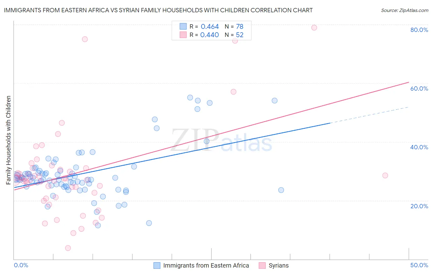 Immigrants from Eastern Africa vs Syrian Family Households with Children