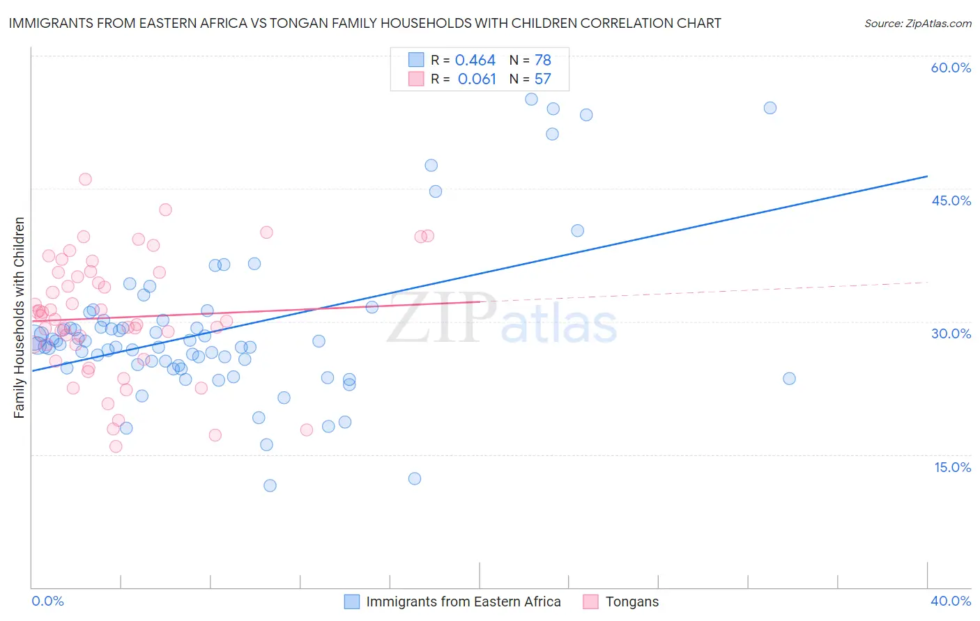 Immigrants from Eastern Africa vs Tongan Family Households with Children