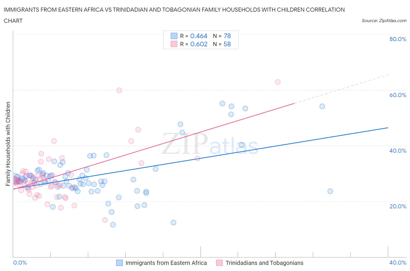 Immigrants from Eastern Africa vs Trinidadian and Tobagonian Family Households with Children